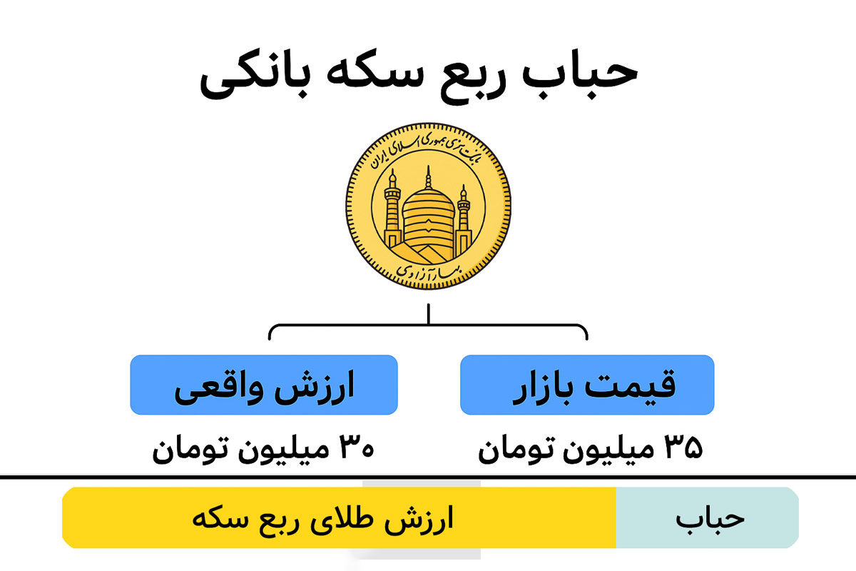 حباب ربع سکه
